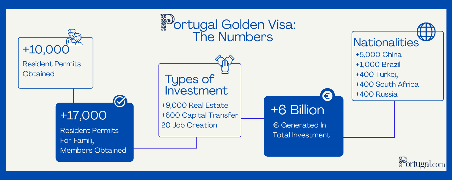 portugal golden visa statistics