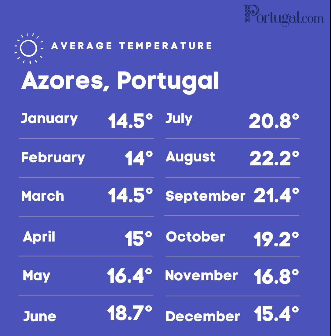 Average temperature azores by month