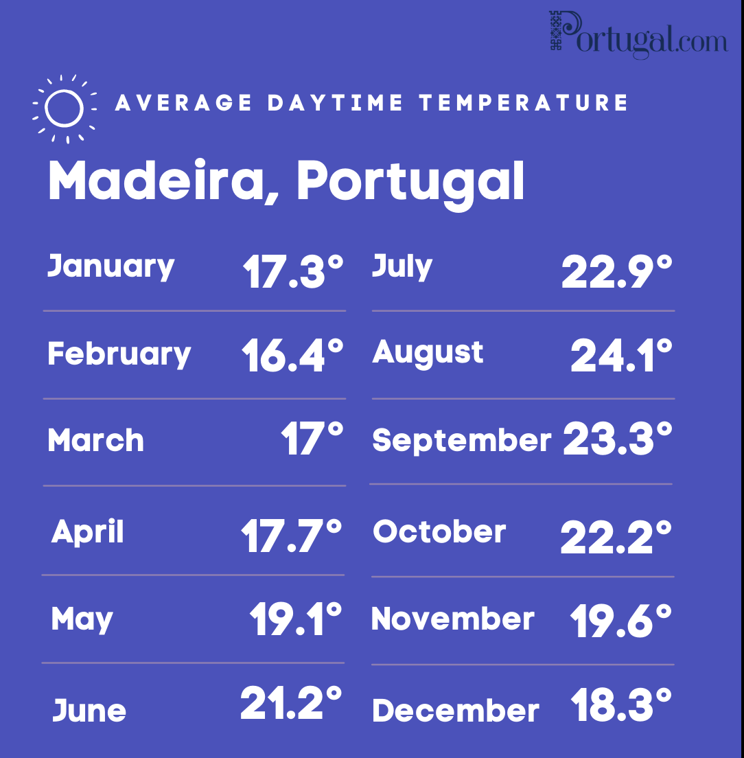 Weather in Madeira Average daytime temperature