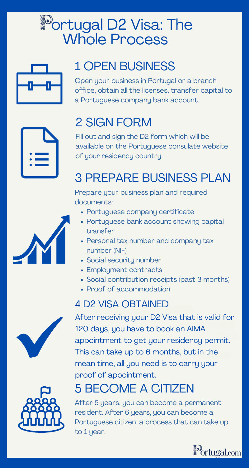 Portugal D2 Visa Steps & Application Process: How to Get a D2 Visa