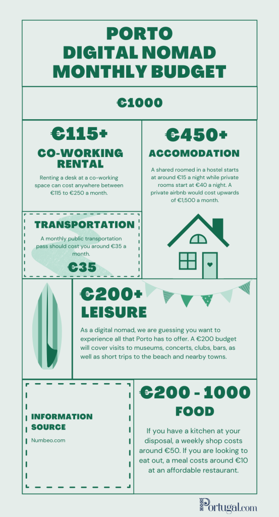 Cost of Living in Porto Porto Monthly Budget
