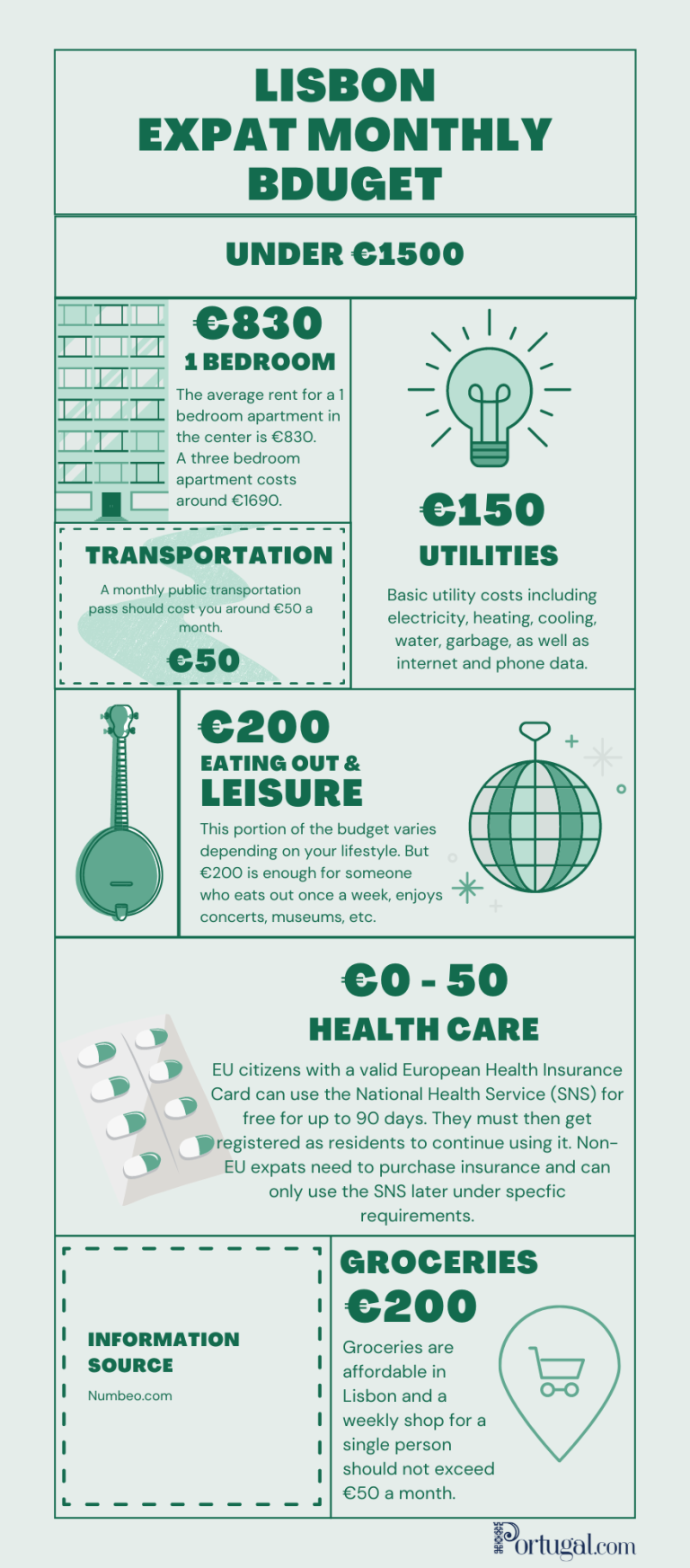 Cost of Living in Portugal