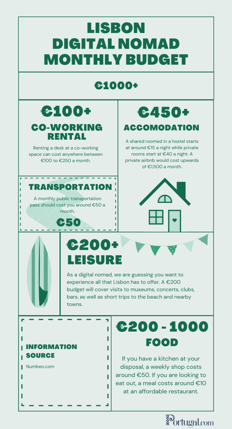 Cost of Living in Lisbon How Much Money Do You Need to Live in Lisbon