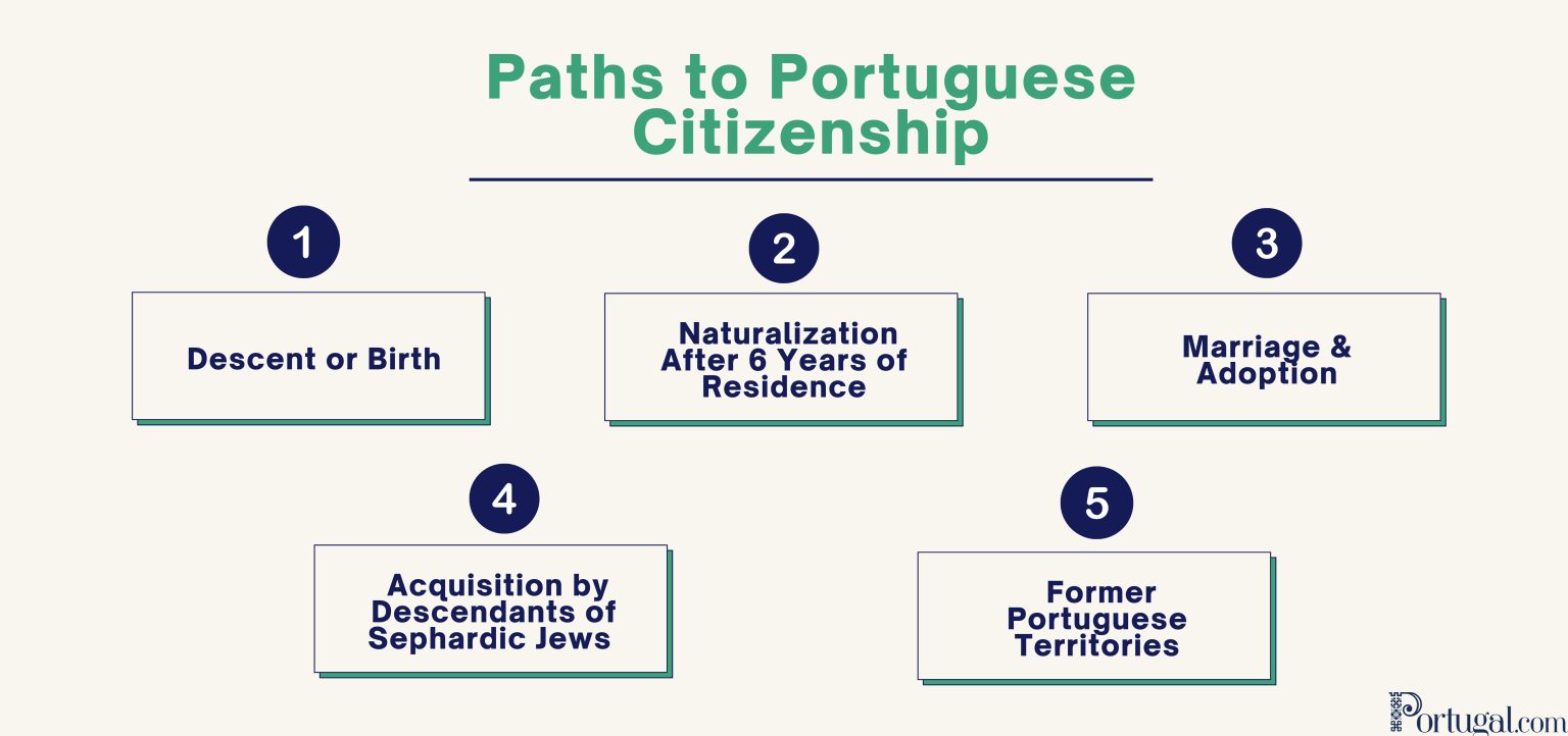 How to Get Portuguese Citizenship