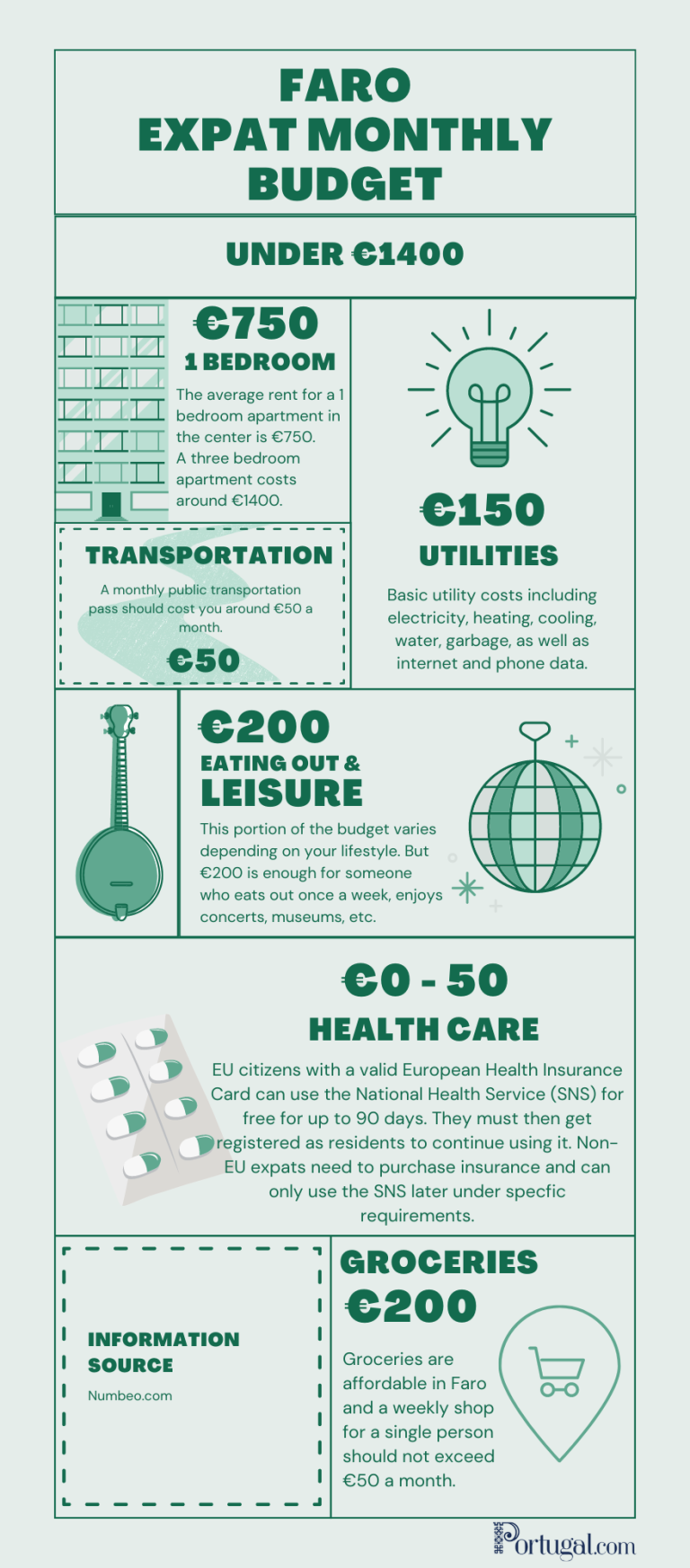 Cost of Living in Algarve Faro Monthly Budget