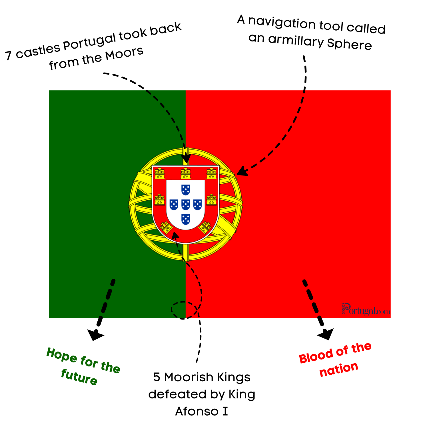 Meaning of the Portuguese Flag - Portugal.com