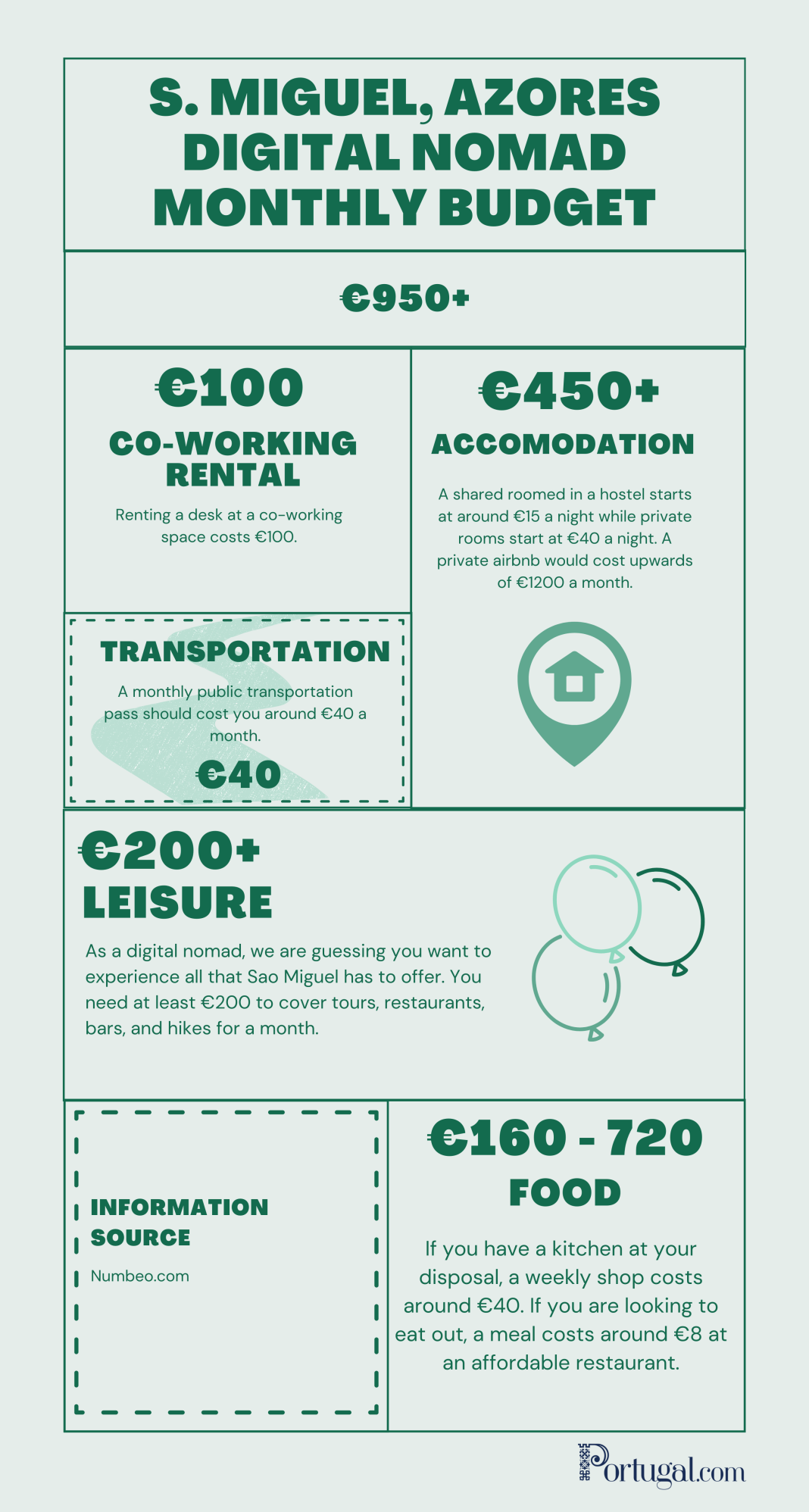 Cost of Living in the Azores Sao Miguel Monthly Budget