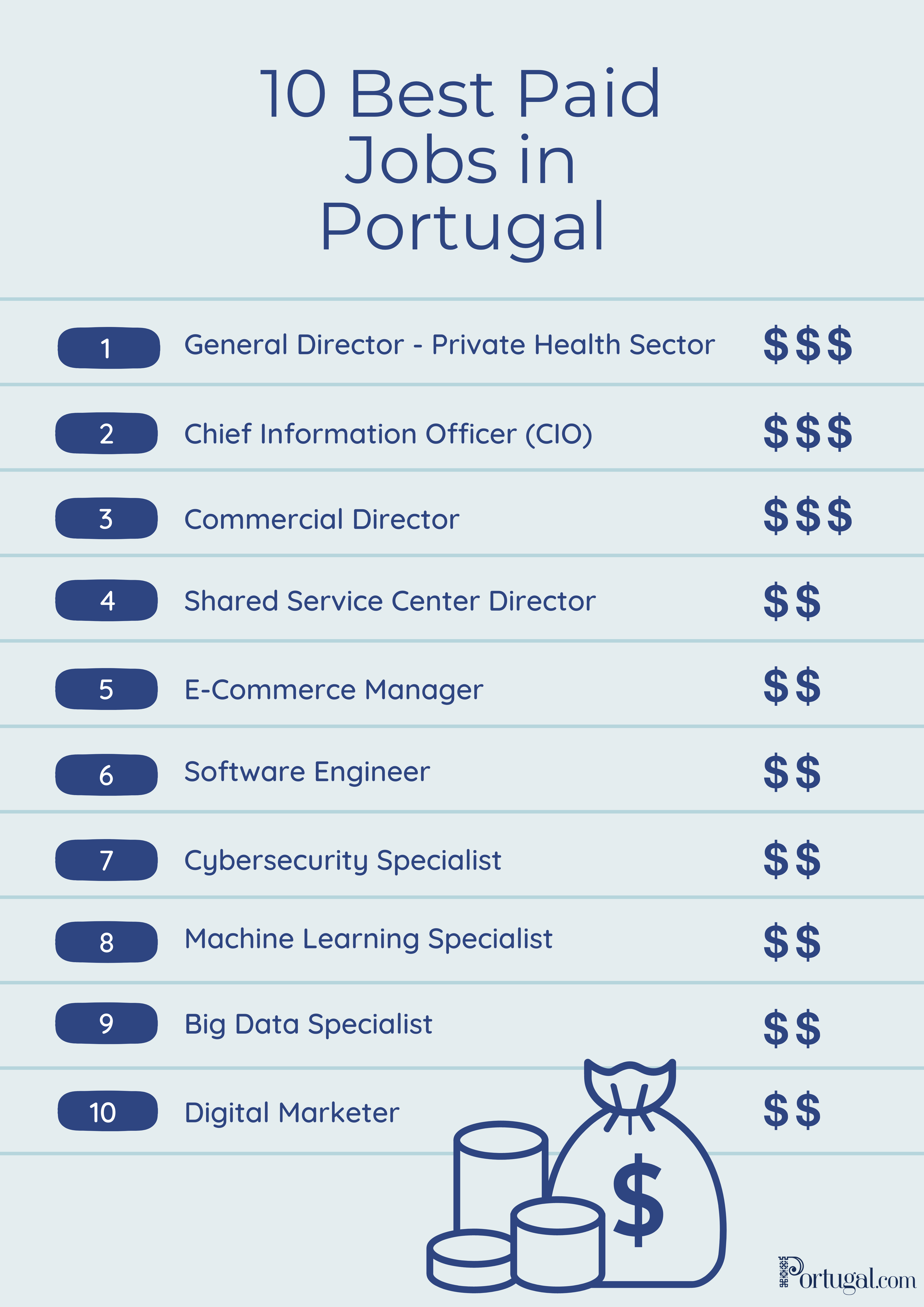 10 Best Paid Jobs in Portugal