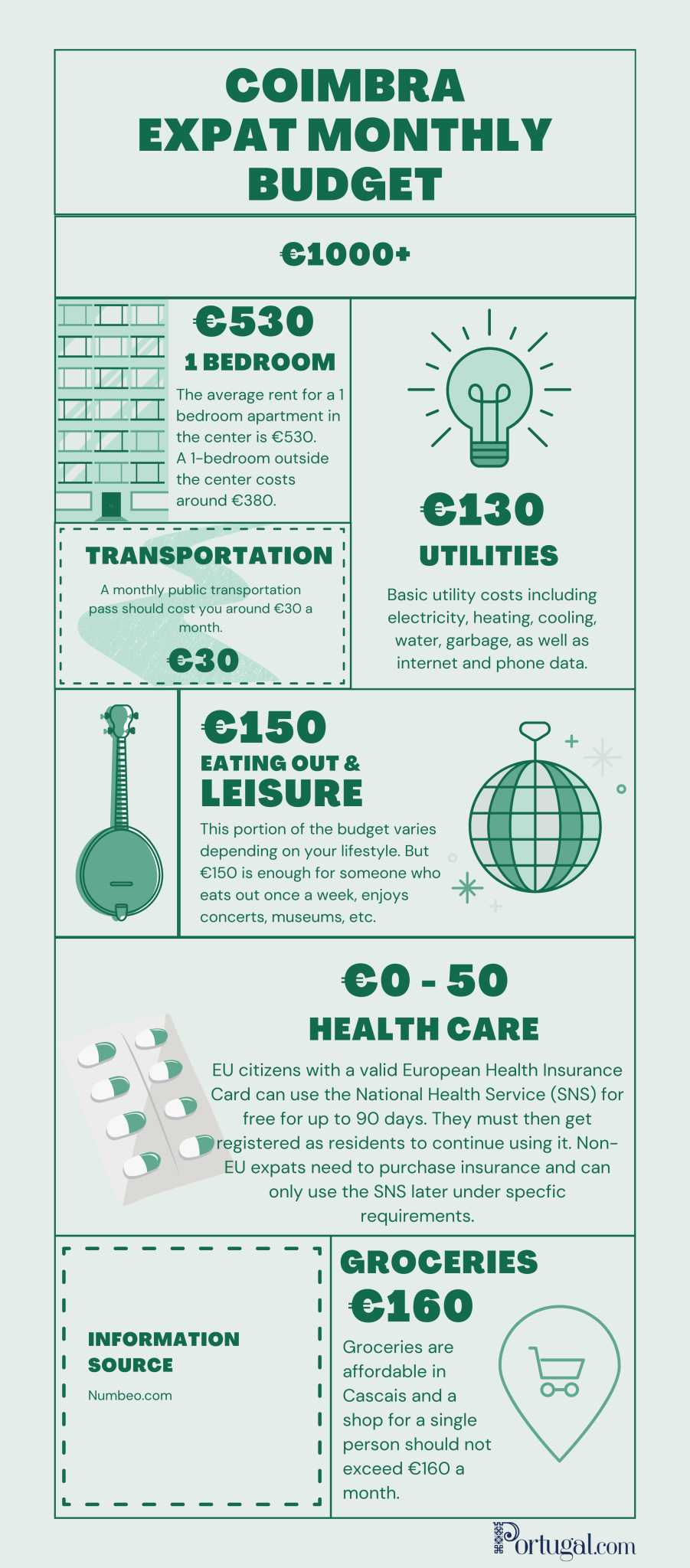 Cost Of Living In Coimbra Monthly Budget Portugal
