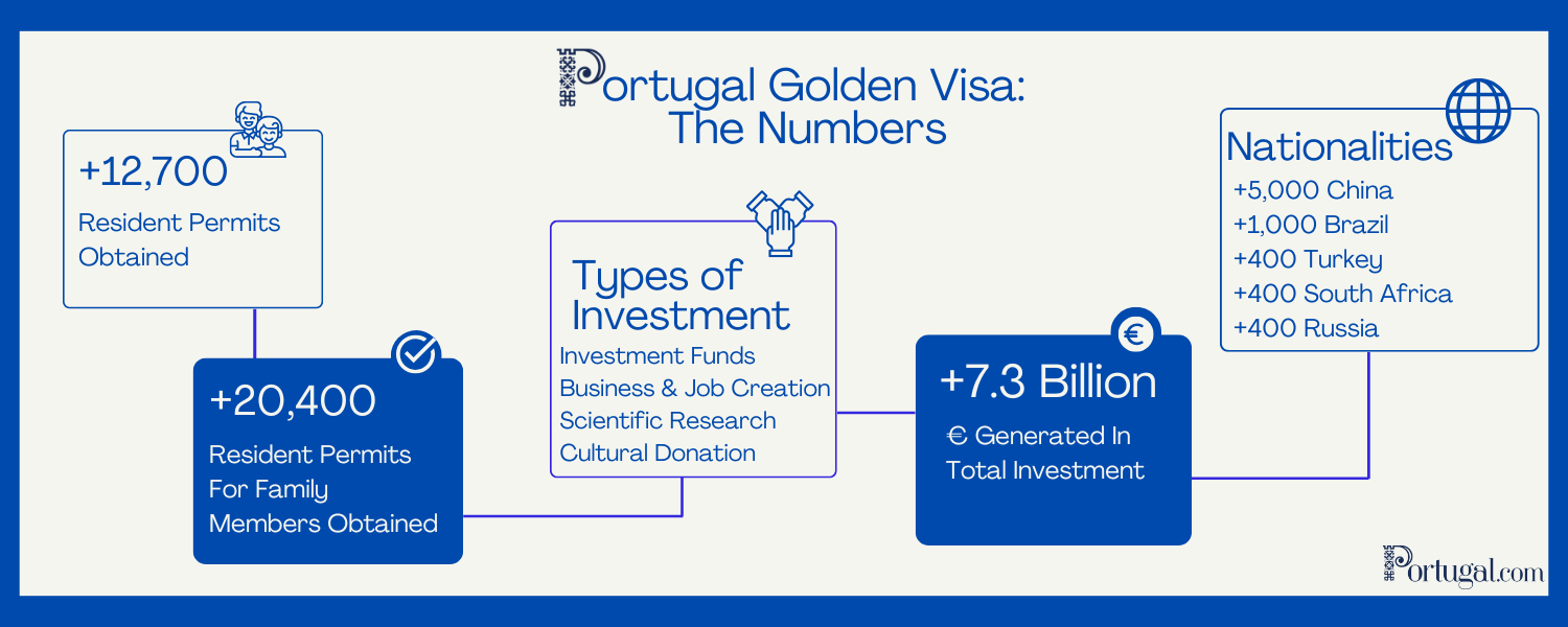 portugal golden visa statistics